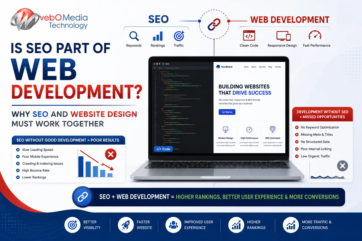 Is SEO Part of Web Development? Why SEO and Website Design Must Work Together