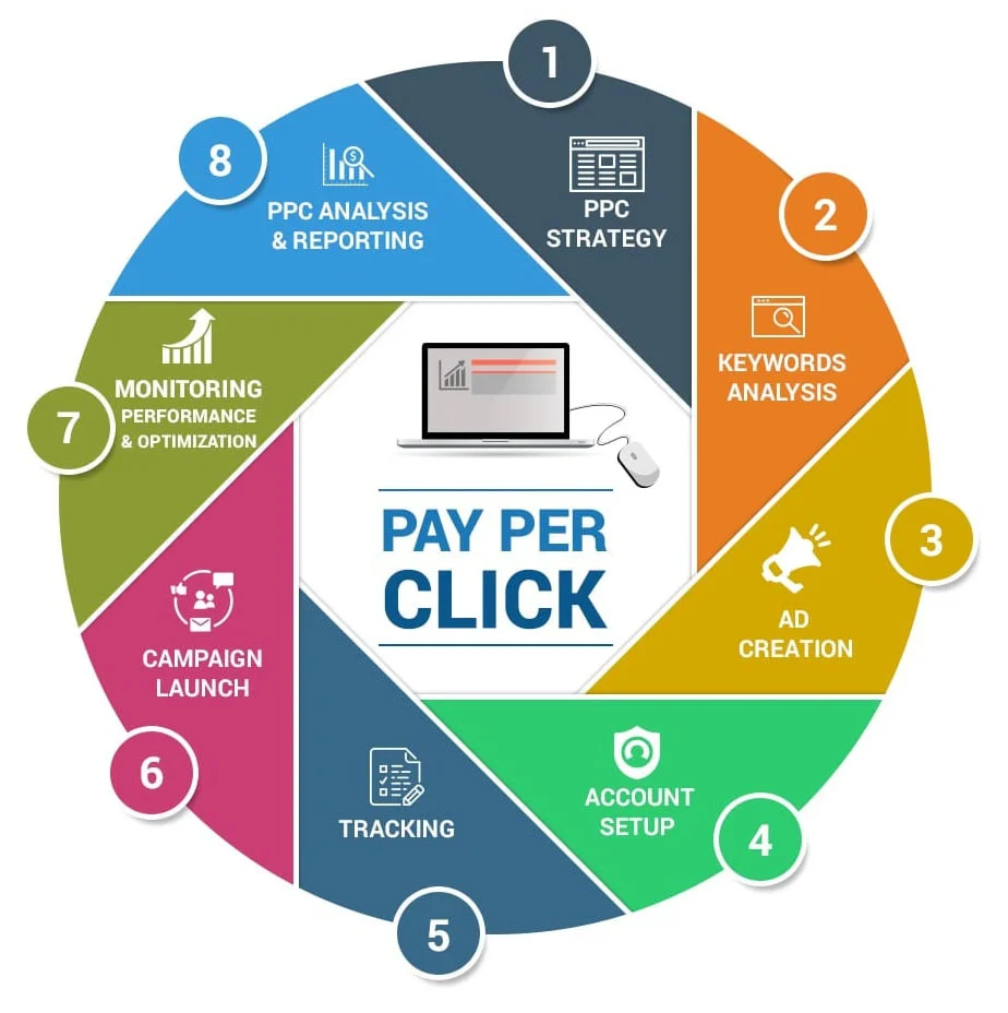 PPC Services